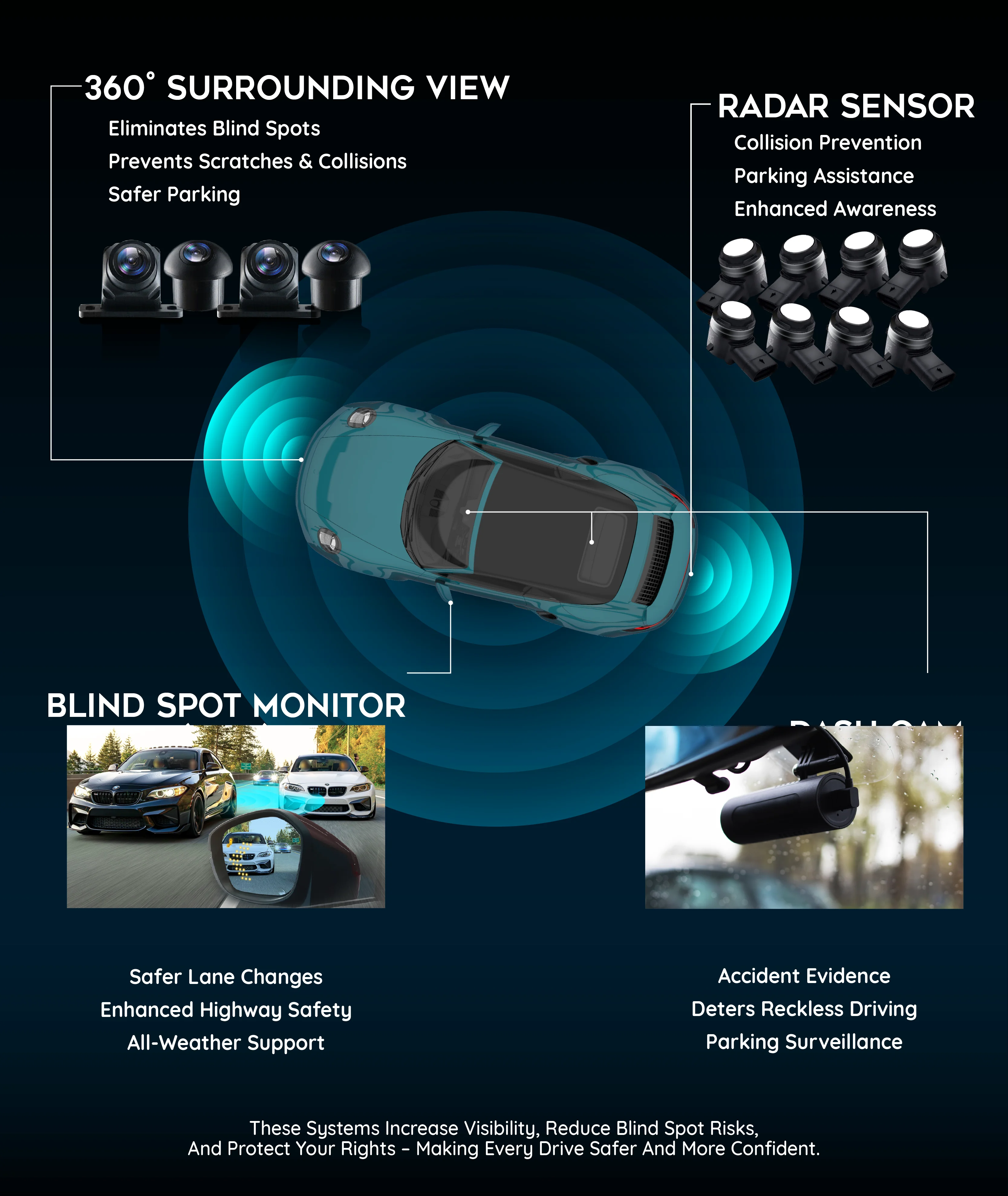DX360 System Overview - Comprehensive vehicle safety features including 360° surrounding view cameras, radar sensors, blind spot monitoring, and dash cam integration